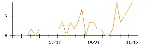 一蔵のシグナル検出数推移