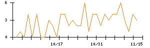 ＡＣＳＬのシグナル検出数推移