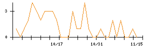 アイチコーポレーションのシグナル検出数推移