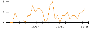 オキサイドのシグナル検出数推移