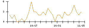 ＫＯＫＵＳＡＩ　ＥＬＥＣＴＲＩＣのシグナル検出数推移