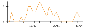 日宣のシグナル検出数推移