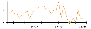 ＧａｍｅＷｉｔｈのシグナル検出数推移