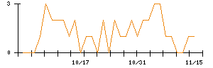 ＭＳ＆Ｃｏｎｓｕｌｔｉｎｇのシグナル検出数推移