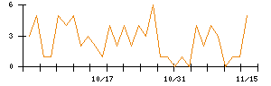 ＨＡＮＡＴＯＵＲ　ＪＡＰＡＮのシグナル検出数推移