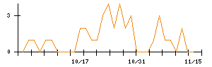 キュービーネットホールディングスのシグナル検出数推移