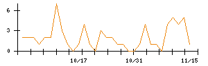 ＴＢグループのシグナル検出数推移