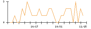 ＲＶＨのシグナル検出数推移