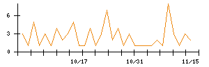 ぷらっとホームのシグナル検出数推移