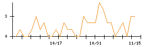 ＩＭＡＧＩＣＡ　ＧＲＯＵＰのシグナル検出数推移