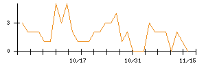 ＡＳＴＩのシグナル検出数推移