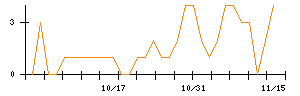 デンソーのシグナル検出数推移