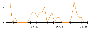 日本アンテナのシグナル検出数推移