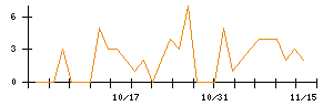 ＦＰＧのシグナル検出数推移