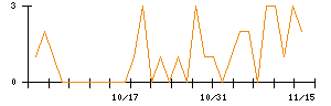 ＧＭＢのシグナル検出数推移