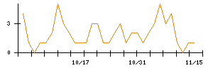 イクヨのシグナル検出数推移