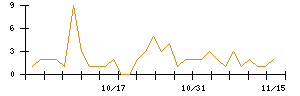 ニチリョクのシグナル検出数推移