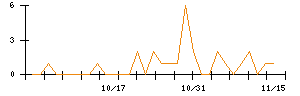 うかいのシグナル検出数推移