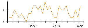 ＢｕｙＳｅｌｌ　Ｔｅｃｈｎｏｌｏｇｉｅｓのシグナル検出数推移