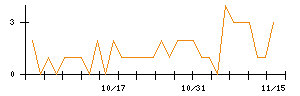 ＪＭＳのシグナル検出数推移