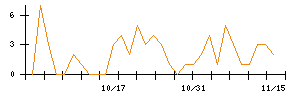 ＩＭＶのシグナル検出数推移