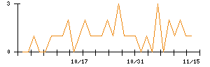 ＫＹＯＲＩＴＳＵのシグナル検出数推移