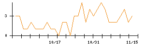 オービスのシグナル検出数推移