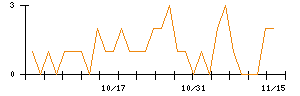 リンテックのシグナル検出数推移