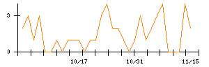 丸紅のシグナル検出数推移