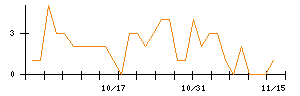 日本瓦斯のシグナル検出数推移