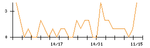 南日本銀行のシグナル検出数推移