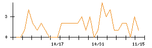 オリエントコーポレーションのシグナル検出数推移