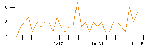 東洋証券のシグナル検出数推移