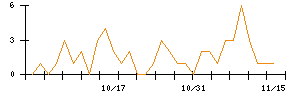 ＧＦＡのシグナル検出数推移