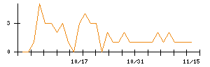 ＲＩＳＥのシグナル検出数推移