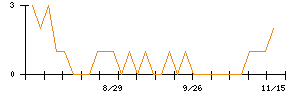 成友興業のシグナル検出数推移