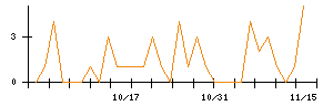 ＣＳ−Ｃのシグナル検出数推移