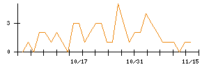 ポエックのシグナル検出数推移