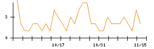 イー・ロジットのシグナル検出数推移