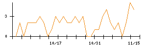 ＩＮＦＯＲＩＣＨのシグナル検出数推移