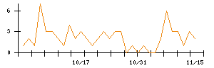 ＫＡＤＯＫＡＷＡのシグナル検出数推移