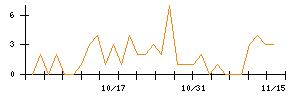 東京電力ホールディングスのシグナル検出数推移