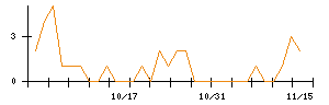 セキドのシグナル検出数推移