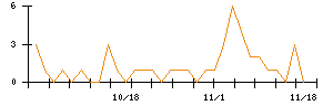 日本電技のシグナル検出数推移