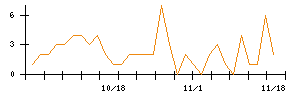 ＰｏｓｔＰｒｉｍｅのシグナル検出数推移