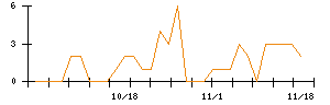 ＬＩＦＵＬＬのシグナル検出数推移