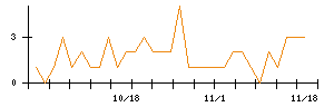 ＦＲＯＮＴＥＯのシグナル検出数推移