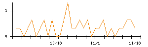 アミタホールディングスのシグナル検出数推移