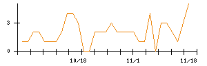 ＣＡＩＣＡ　ＤＩＧＩＴＡＬのシグナル検出数推移