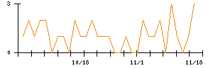 Ｃｒｏｓｓ　Ｅホールディングスのシグナル検出数推移